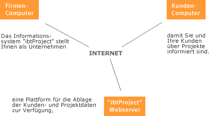 ibtProject